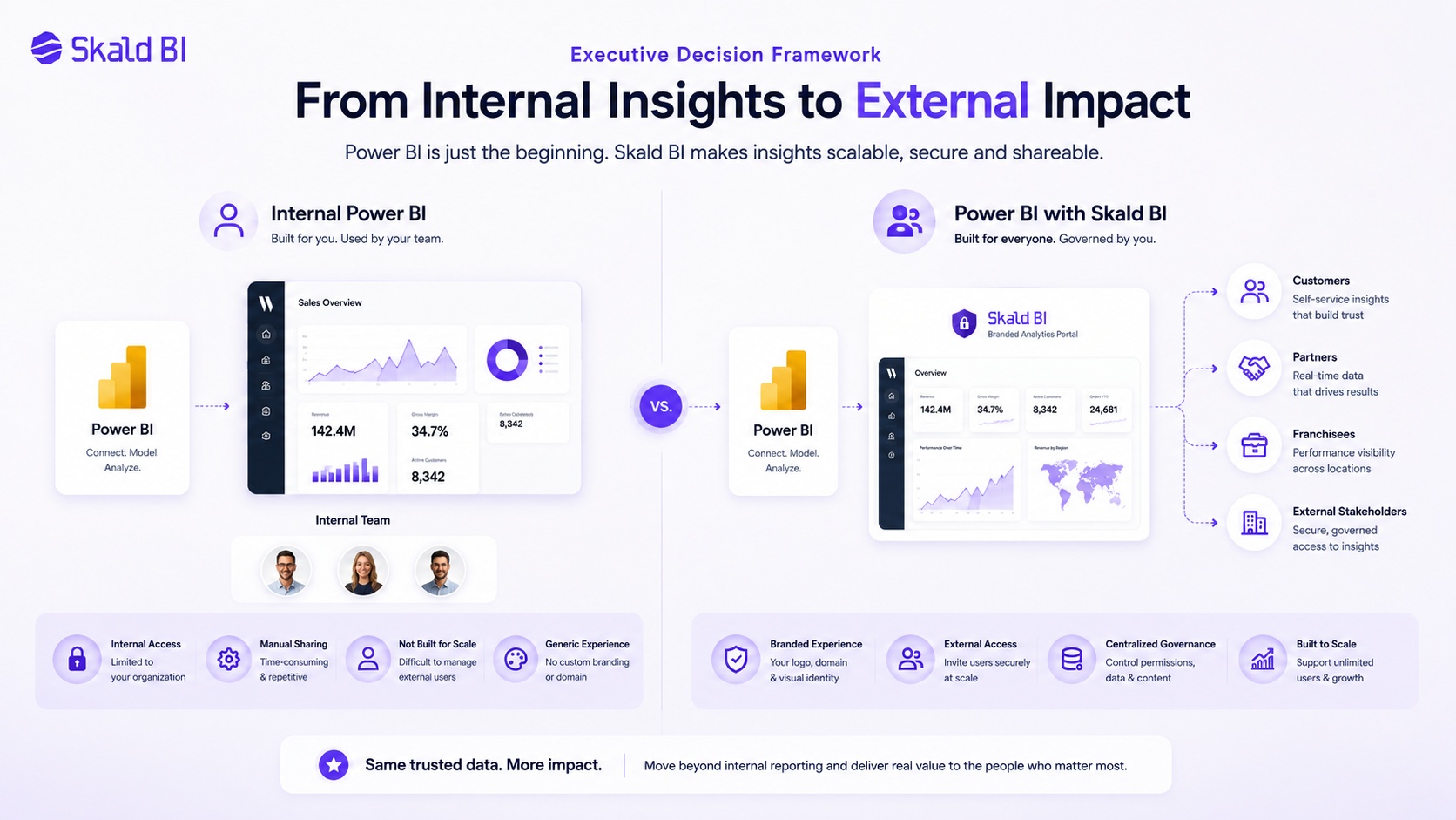 Decision framework showing when organizations should use a Power BI white label solution
