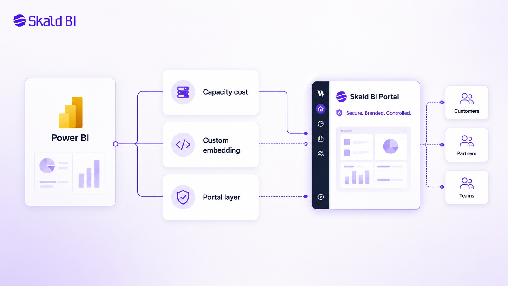 Illustration of Power BI Embedded pricing decisions showing capacity cost, custom embedding and a secure branded Skald BI portal for report sharing.