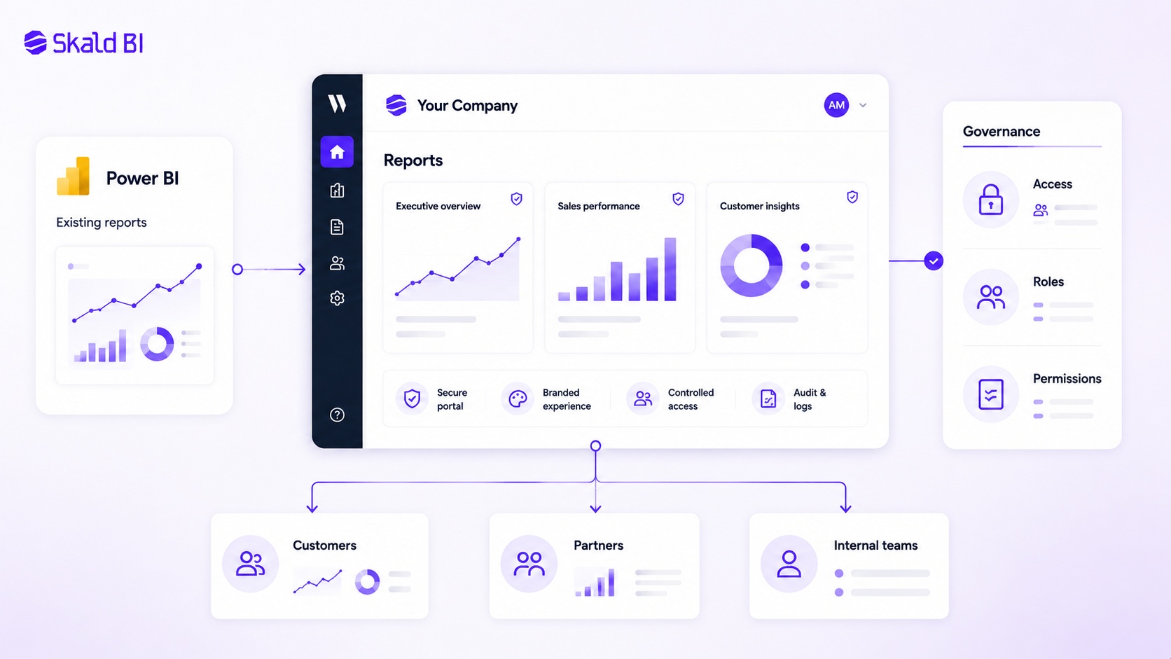 Secure branded portal interface for sharing existing Power BI reports with customers, partners and internal teams.