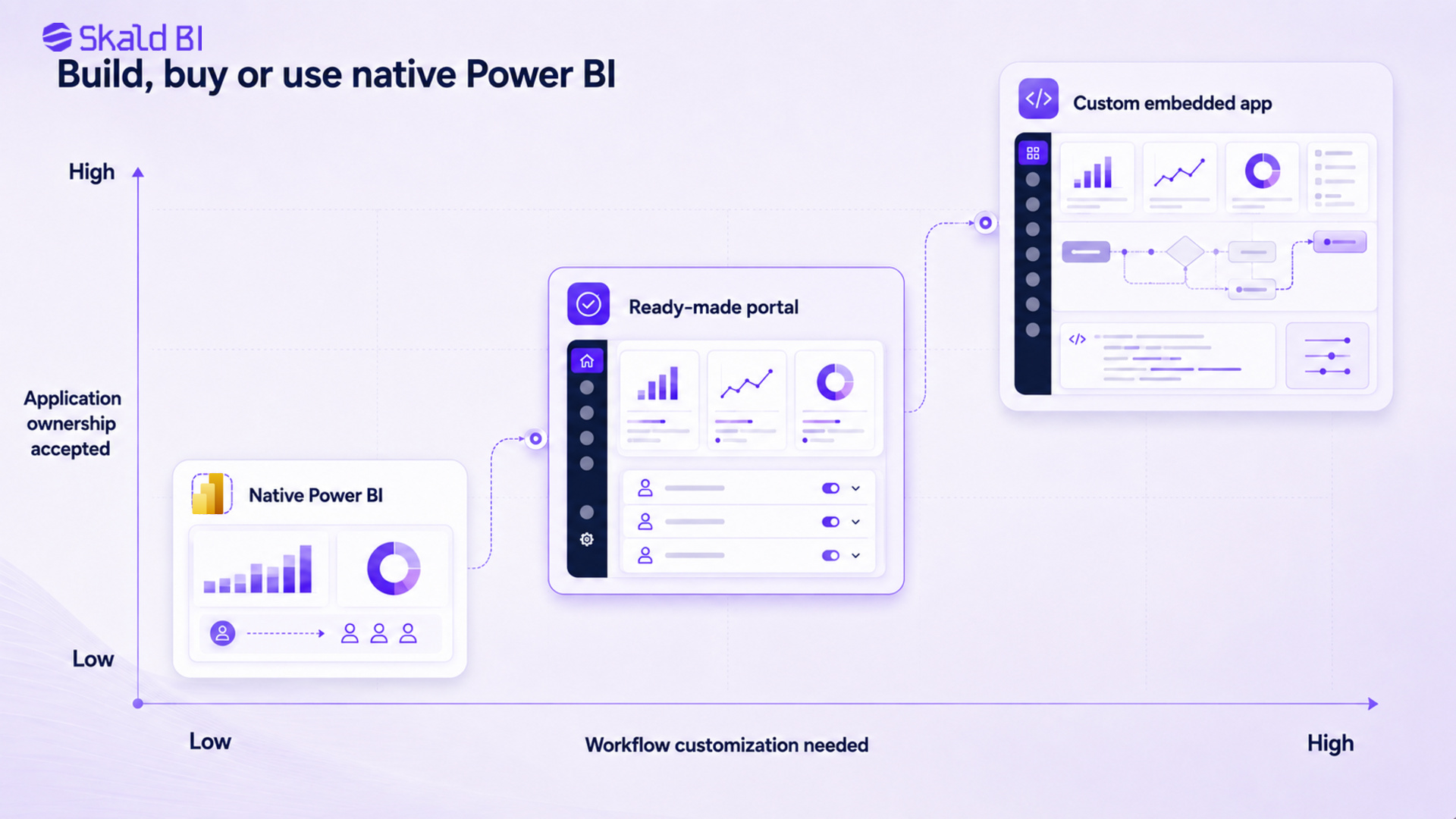 Decision matrix comparing native Power BI sharing, a ready-made reporting portal and a custom embedded application.