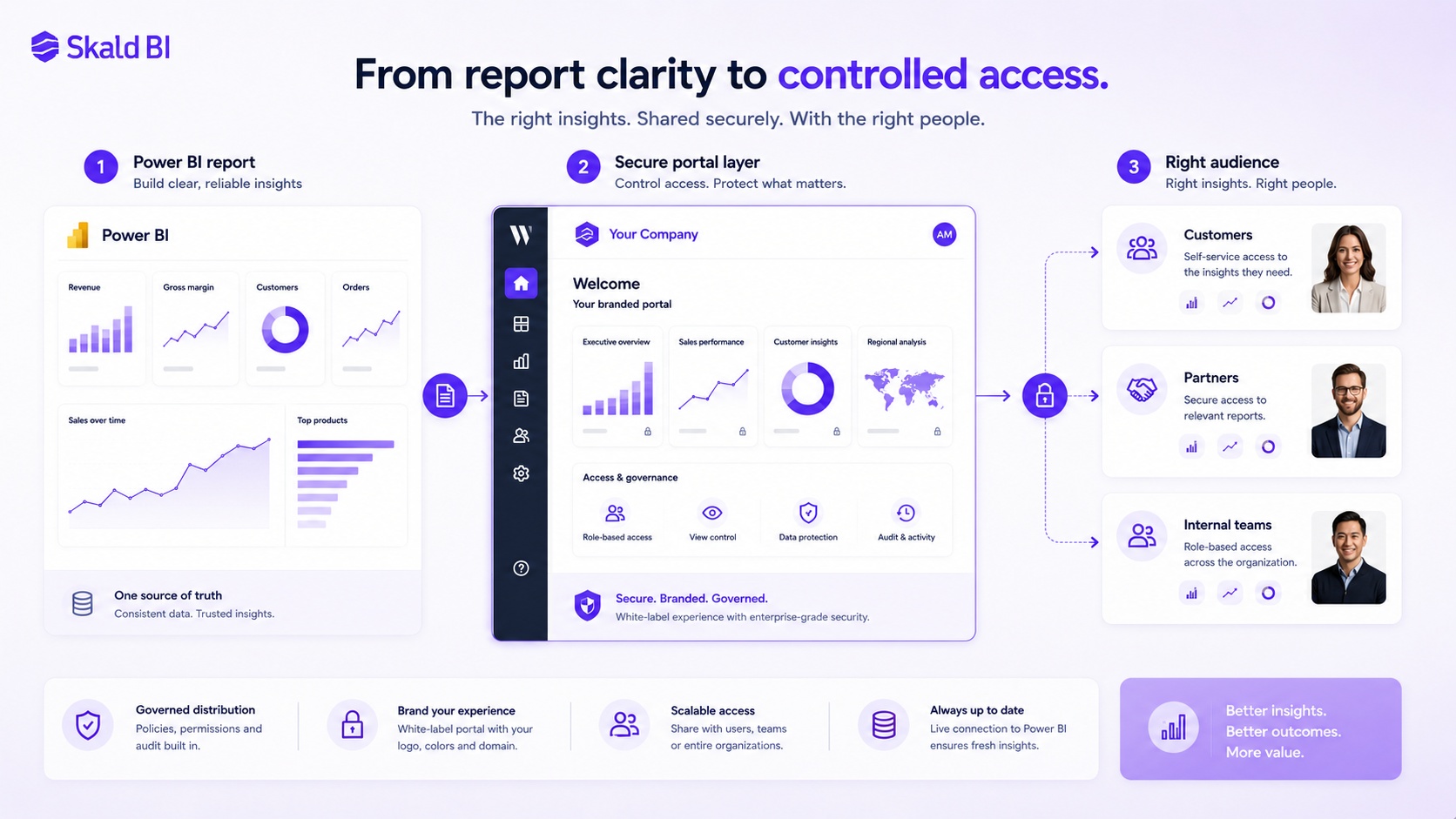Power BI report connected to a secure branded portal layer that gives customers, partners and internal teams the right access.