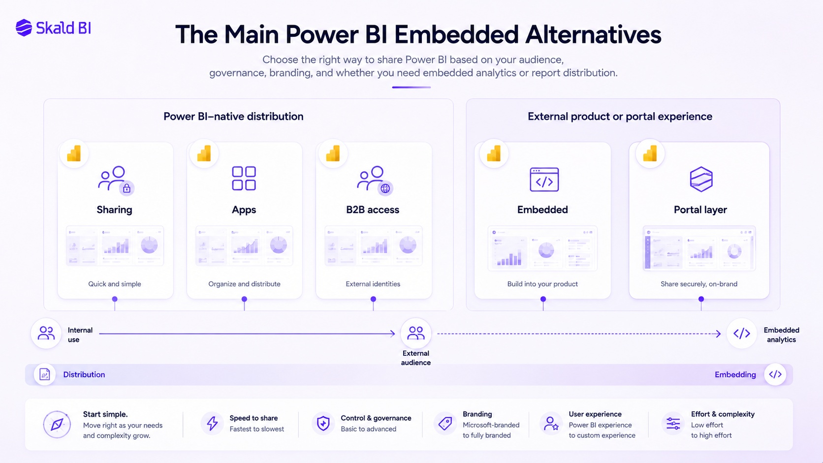 Decision model comparing Power BI Embedded alternatives for native sharing, B2B access, apps and secure portal distribution.
