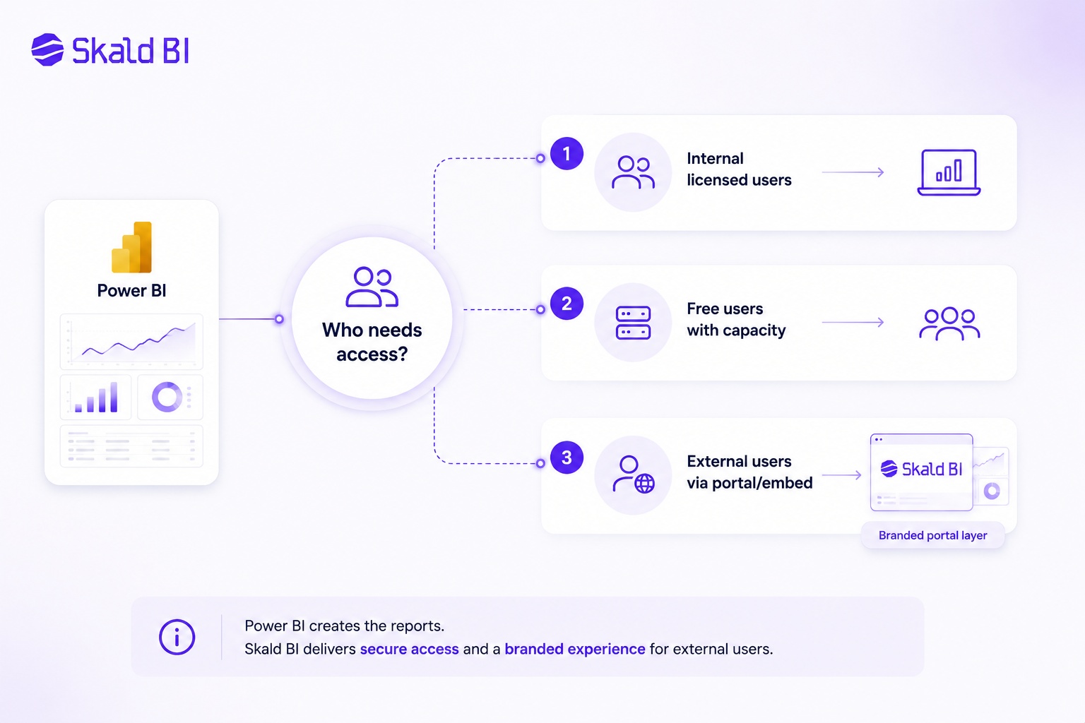 Decision model for choosing how to share Power BI report without Pro, using capacity, embedded analytics or a secure portal.