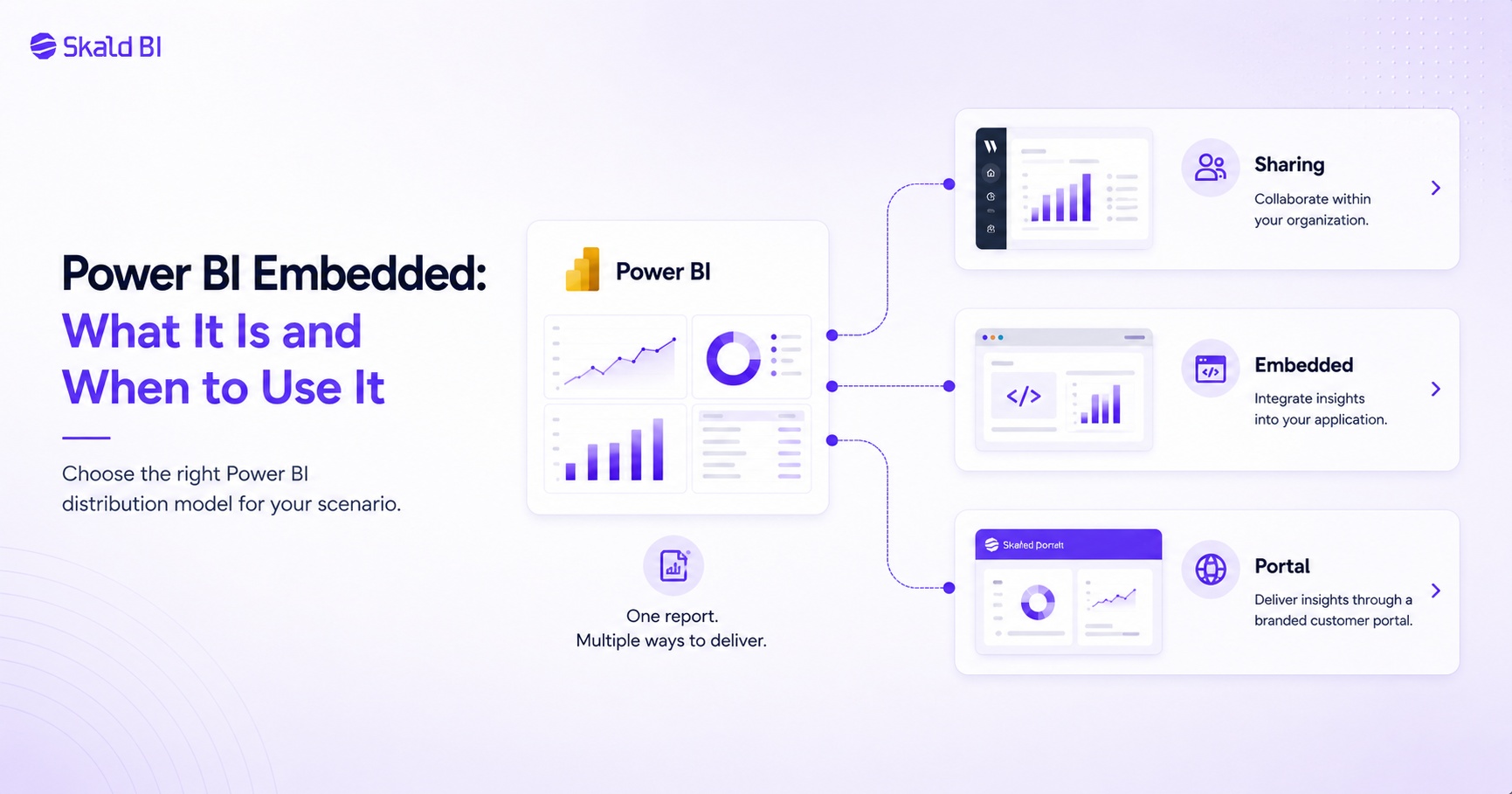 Decision view comparing Power BI Embedded, standard Power BI sharing and branded portal distribution