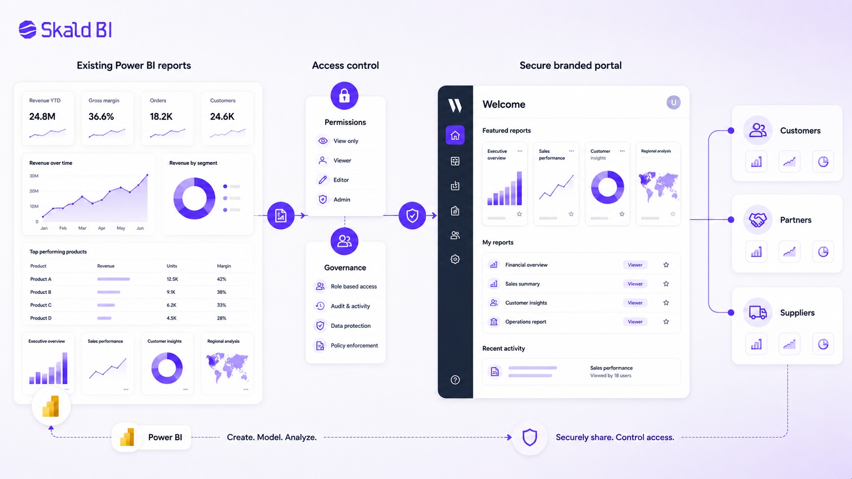 External Power BI sharing with customers and partners through a secure portal