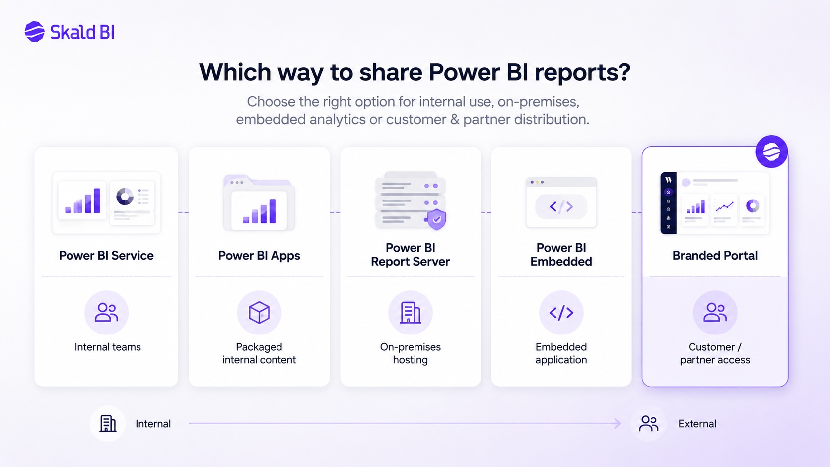 Decision model comparing Power BI Service, Power BI Report Server web portal, Power BI Embedded and branded Power BI portal options.