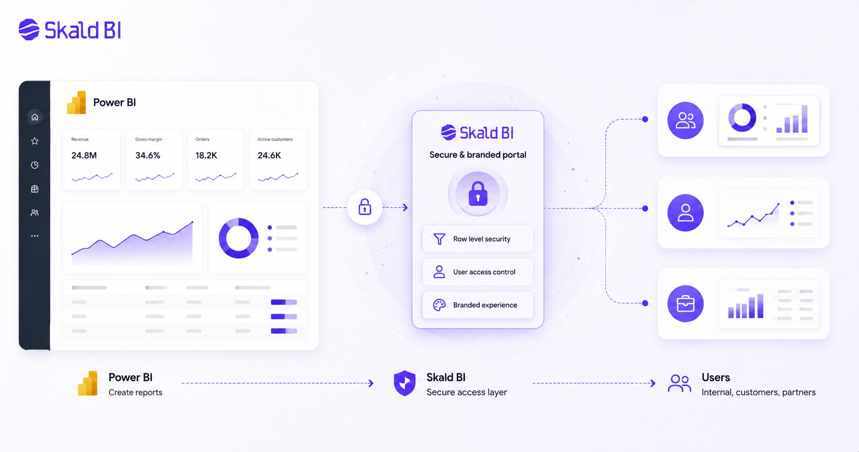 Illustration of row level security Power BI where existing reports are shared through a secure branded portal to the right users.