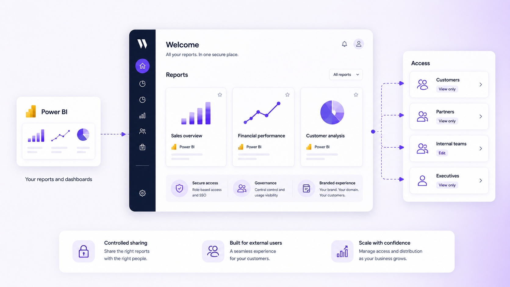 Secure branded portal for Power BI embed for customers with access control for customers, partners and internal teams.