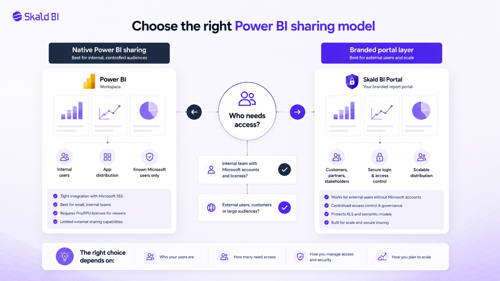 Decision model showing when native Power BI sharing is enough and when a branded portal is needed
