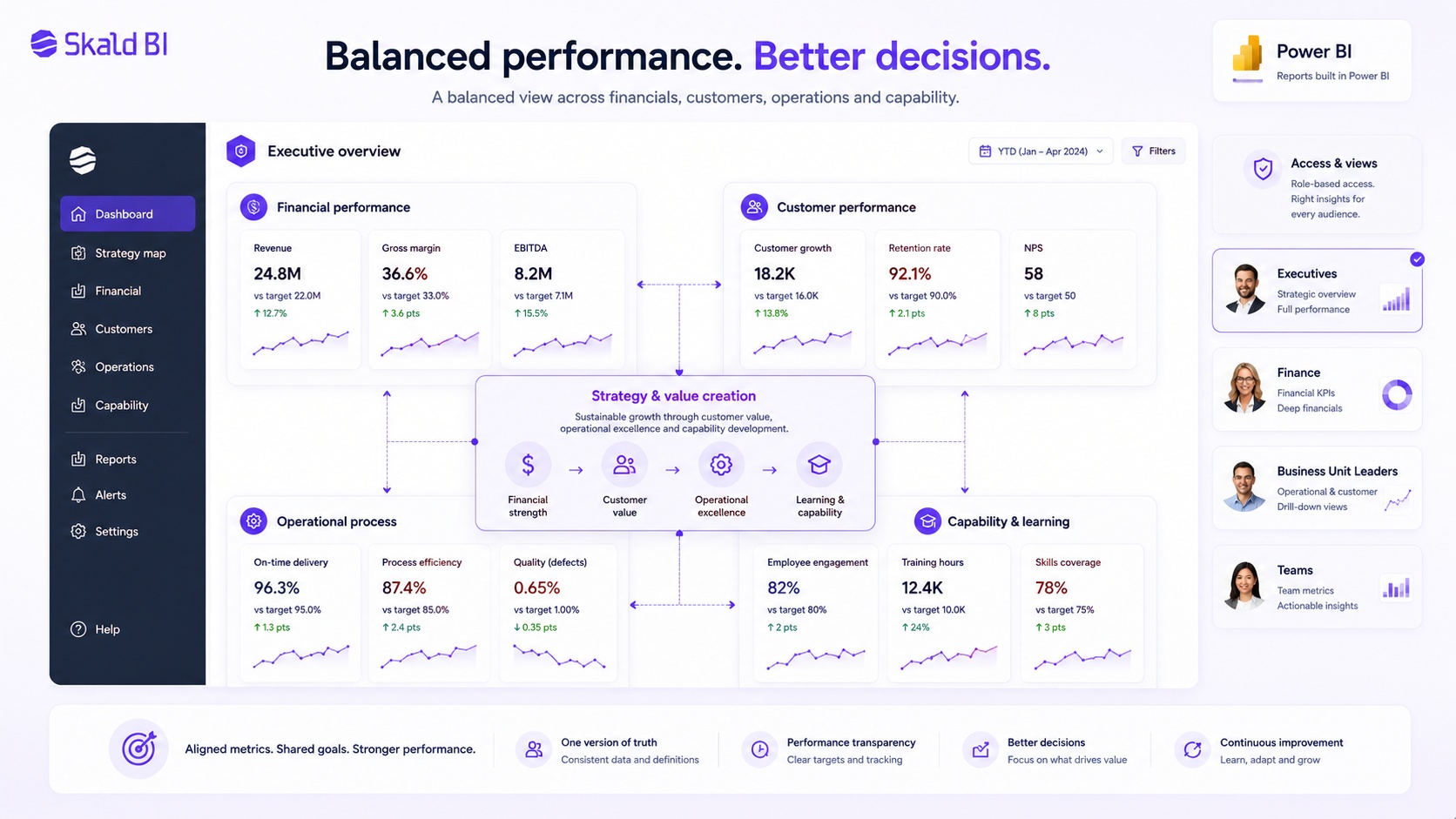 Balanced KPI Power BI dashboard with financial customer operational and capability metrics