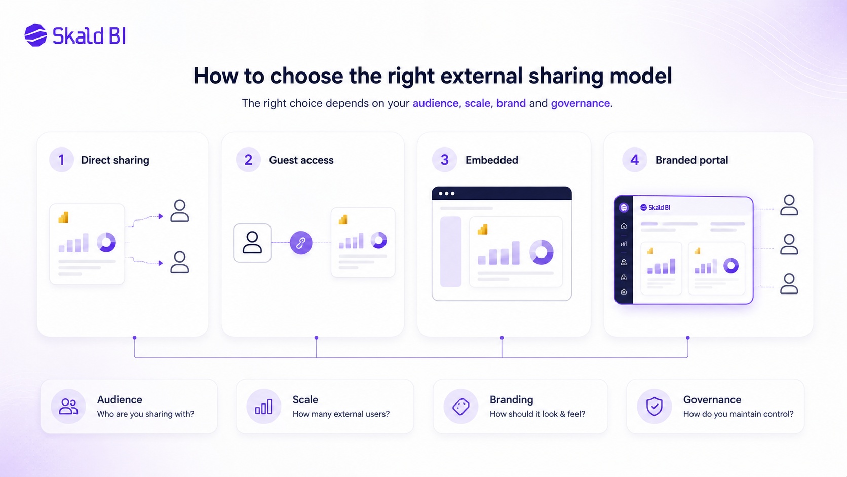 Decision model for choosing how to share Power BI reports with external users through direct sharing, embedded analytics or a branded portal.