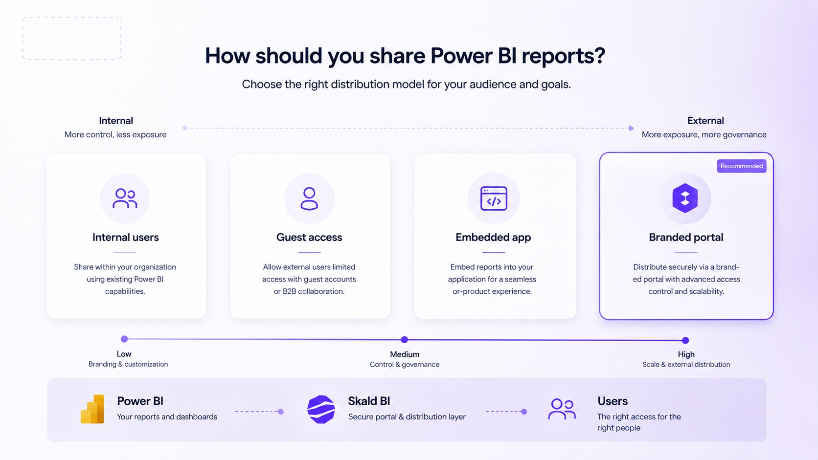 Decision model for choosing between Power BI sharing, external access, embedded analytics and a customer dashboard portal.