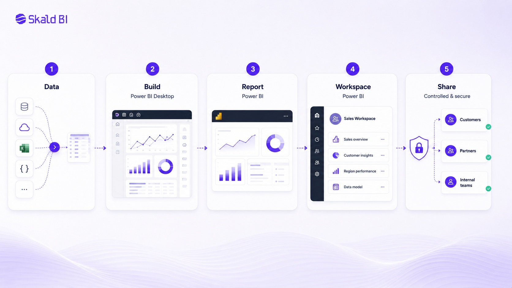 A visual workflow showing how to use Power BI from data sources to reports, workspaces, access control and secure report sharing.