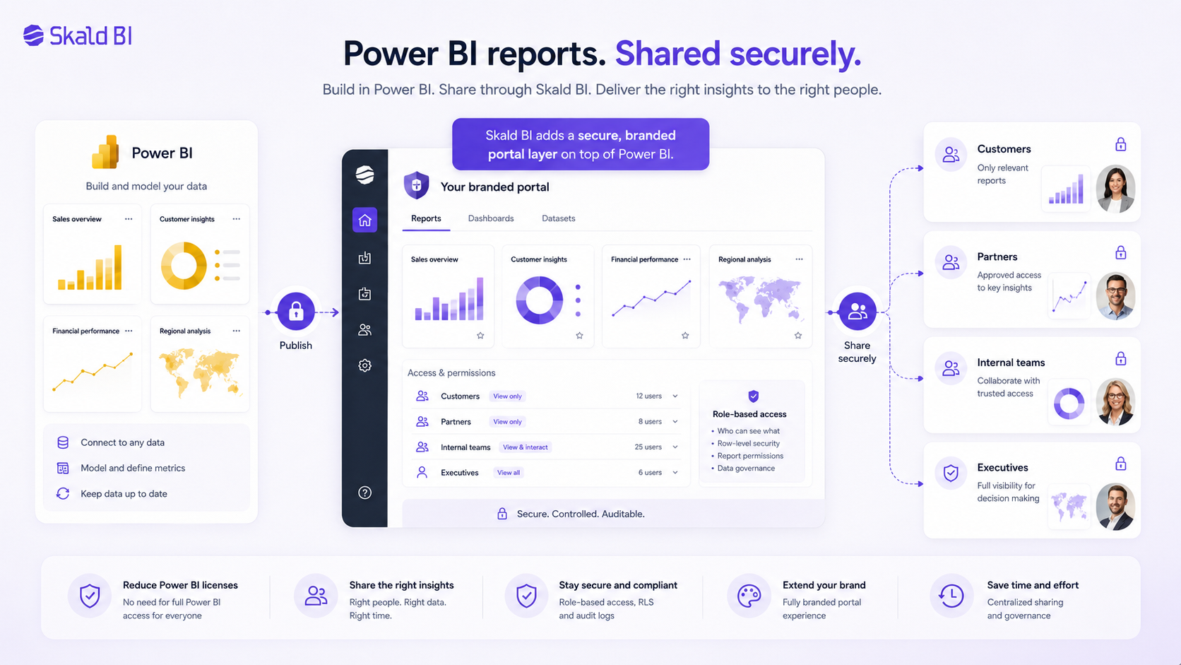 Power BI report distribution model with secure portal access for customers partners and teams
