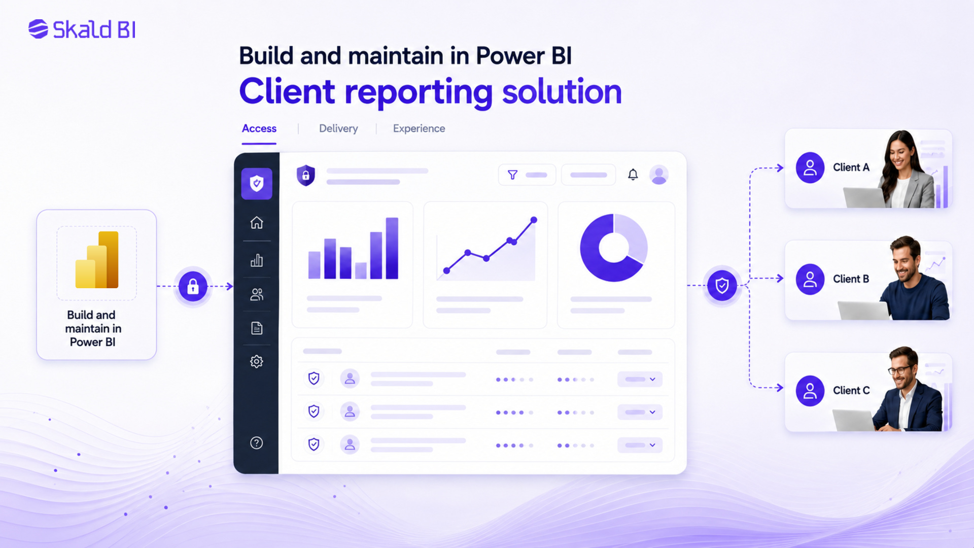 Existing Power BI reports flowing through a controlled client reporting layer to separate client audiences.