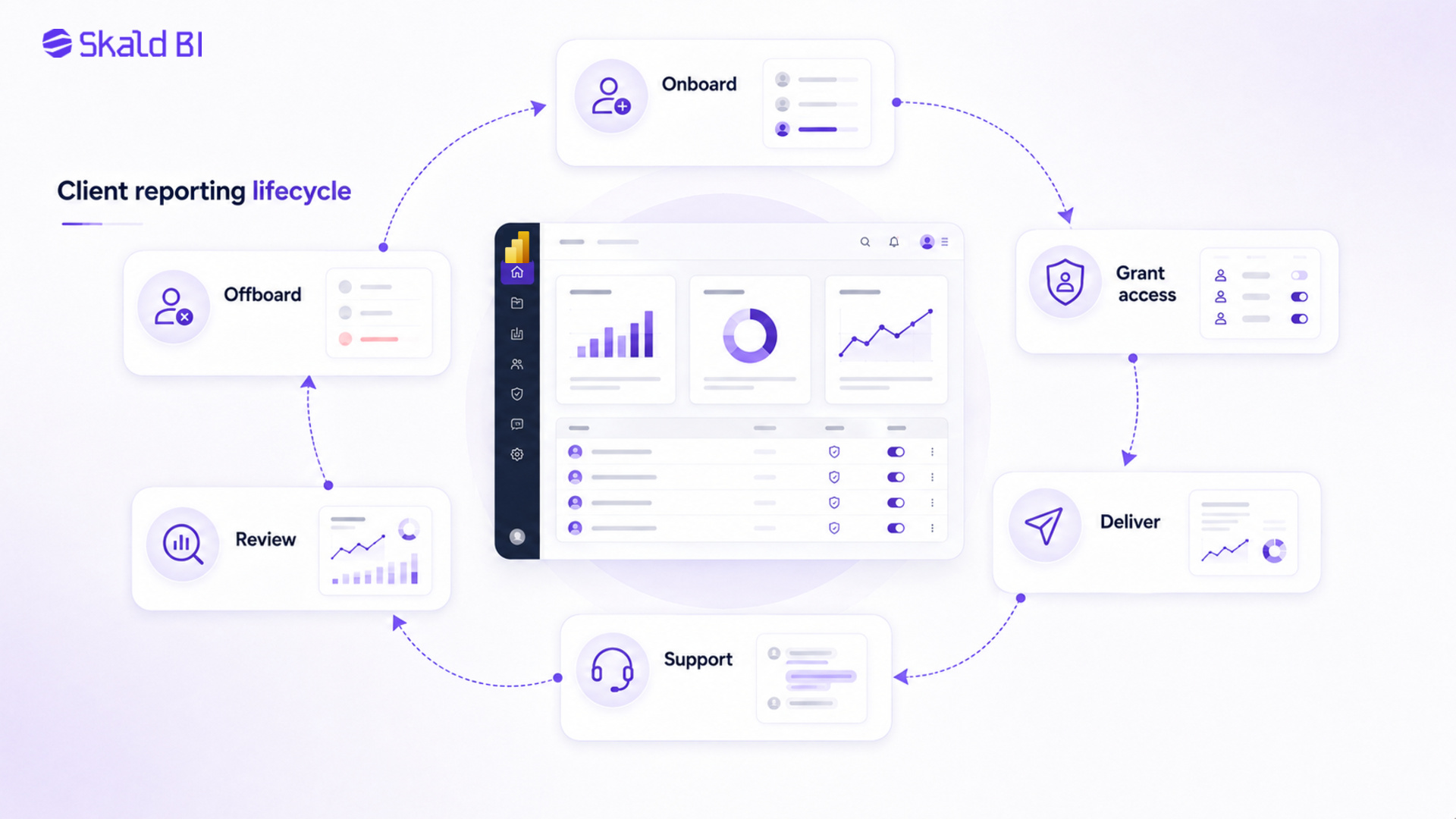 Client reporting lifecycle from onboarding and access through delivery, support, review and offboarding.