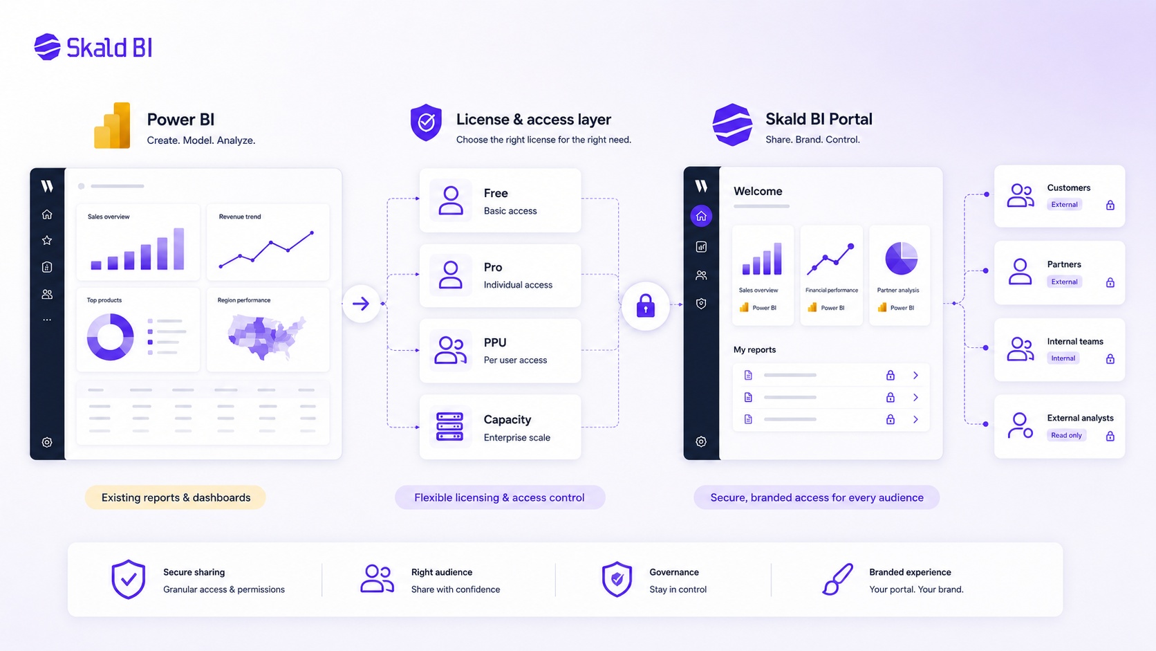 Power BI licensing becomes easier to evaluate when report creation, user access and secure distribution are viewed as separate decisions.