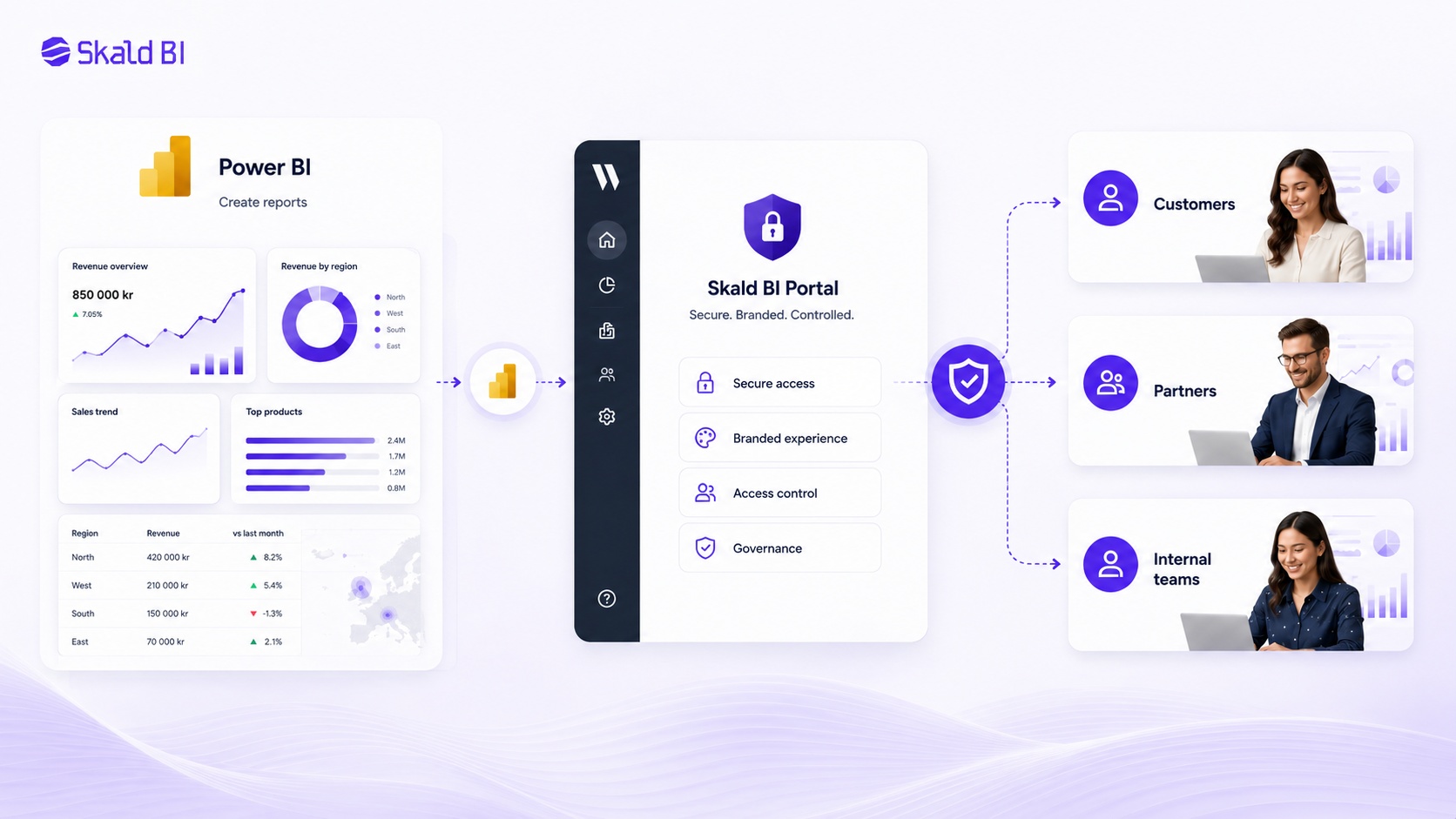 Illustration of how to use Power BI reports with a secure branded portal for sharing insights with customers, partners and internal teams.