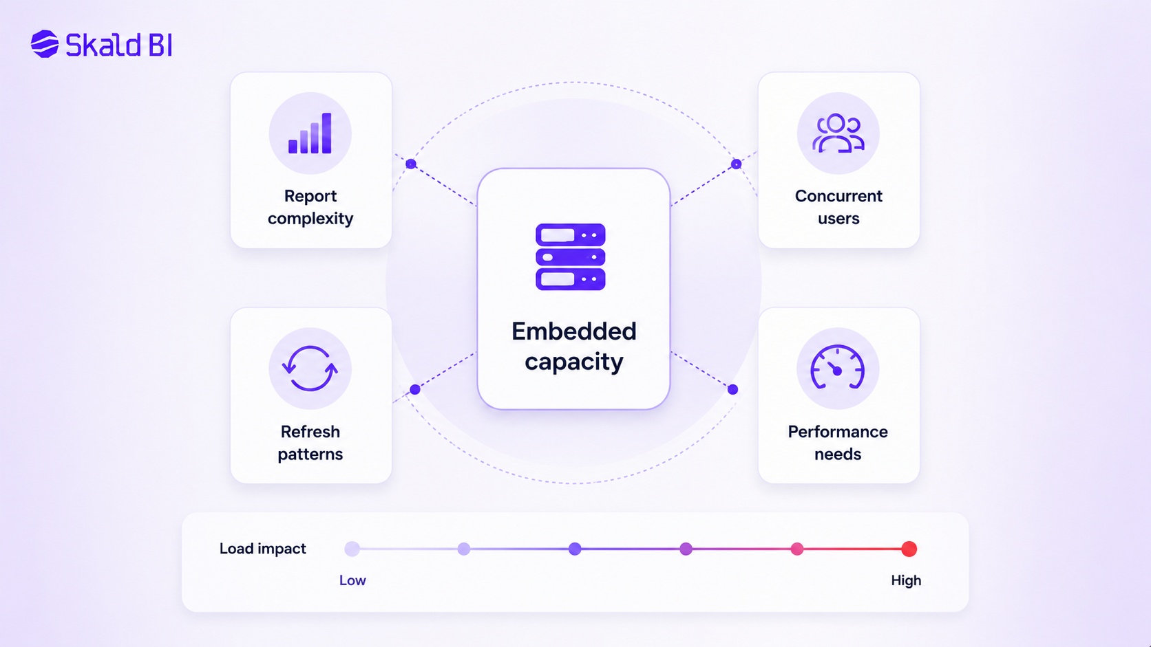 Capacity model explaining how Power BI Embedded pricing depends on report complexity, user concurrency, refresh patterns and performance needs.