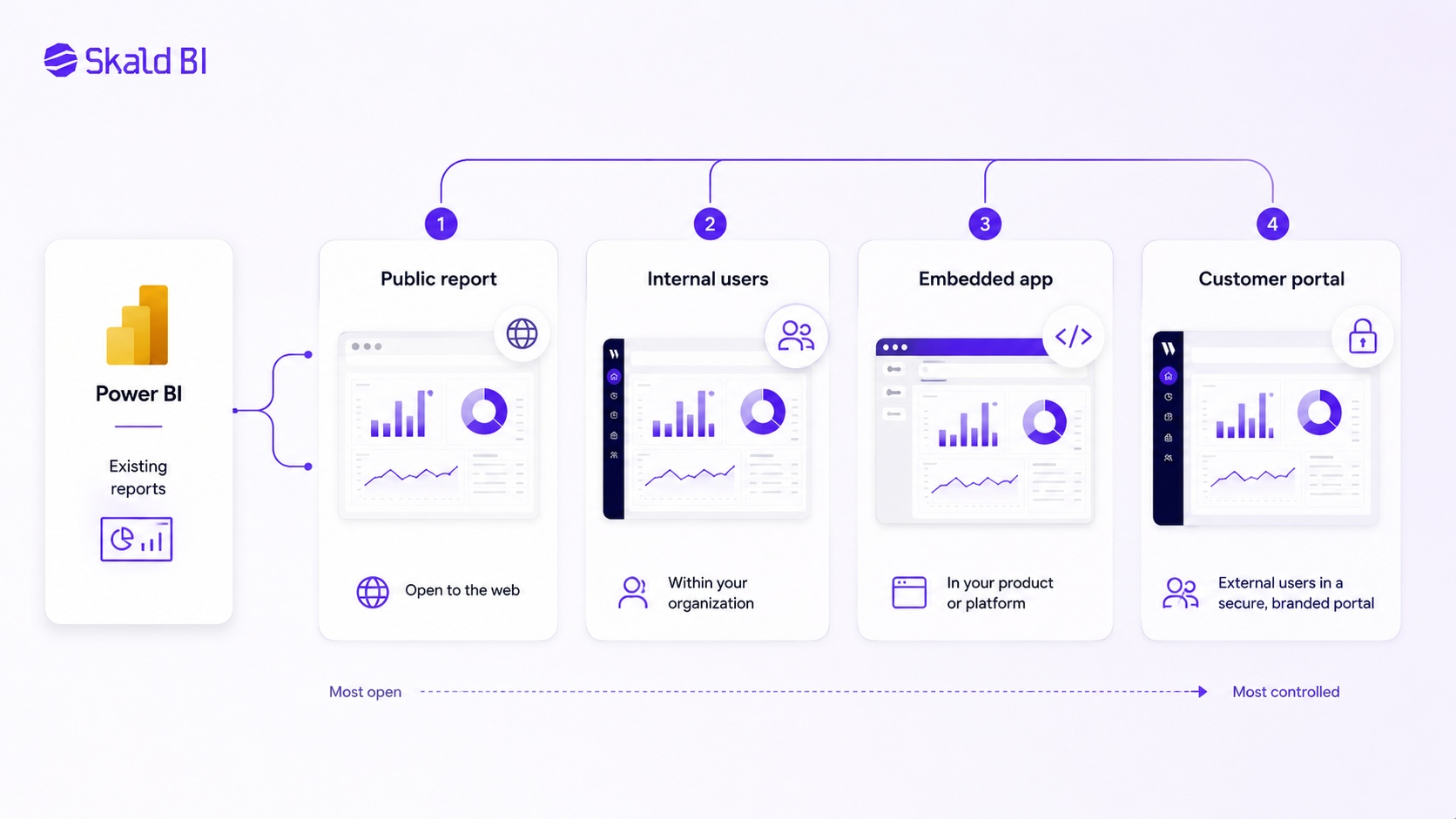Decision model showing when to use Publish to web, Power BI sharing, Power BI Embedded or a secure customer portal for Power BI reports.