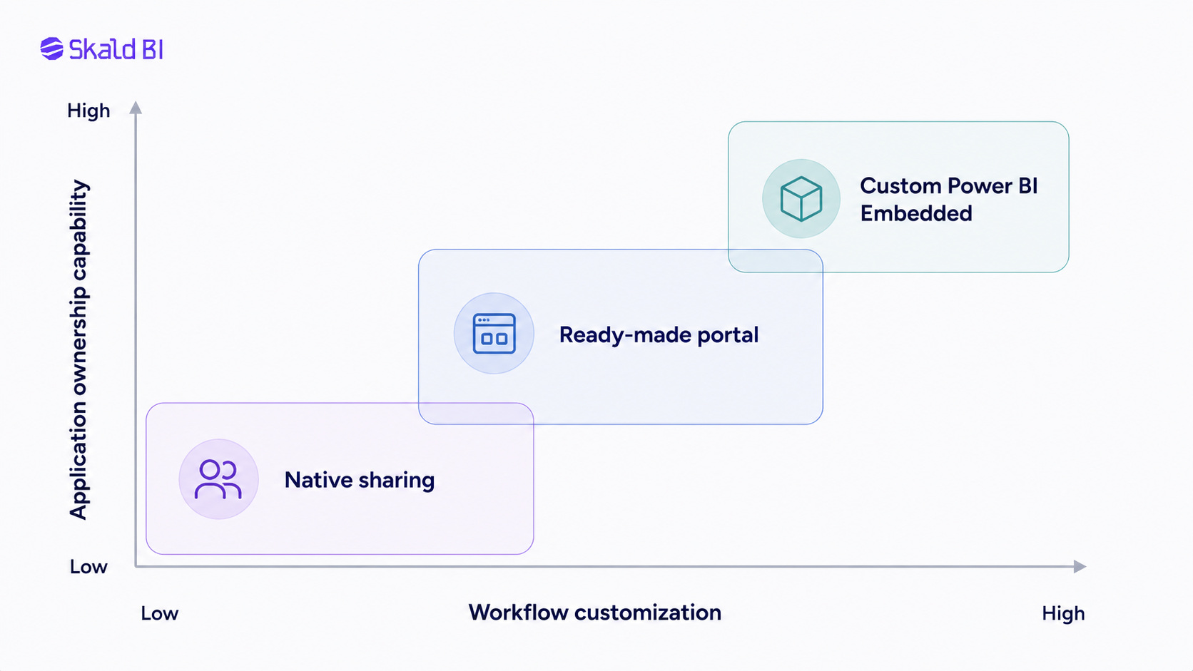 Build-versus-buy matrix for choosing a custom Power BI Embedded application or a ready-made reporting portal.