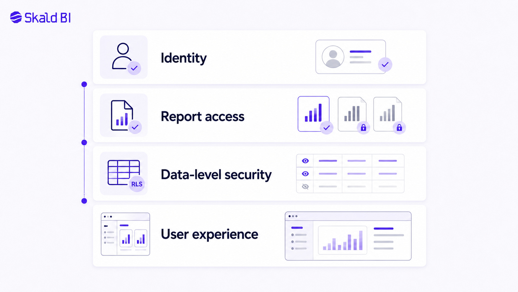 Four layers for secure Power BI distribution: identity, report access, data-level security and user experience.