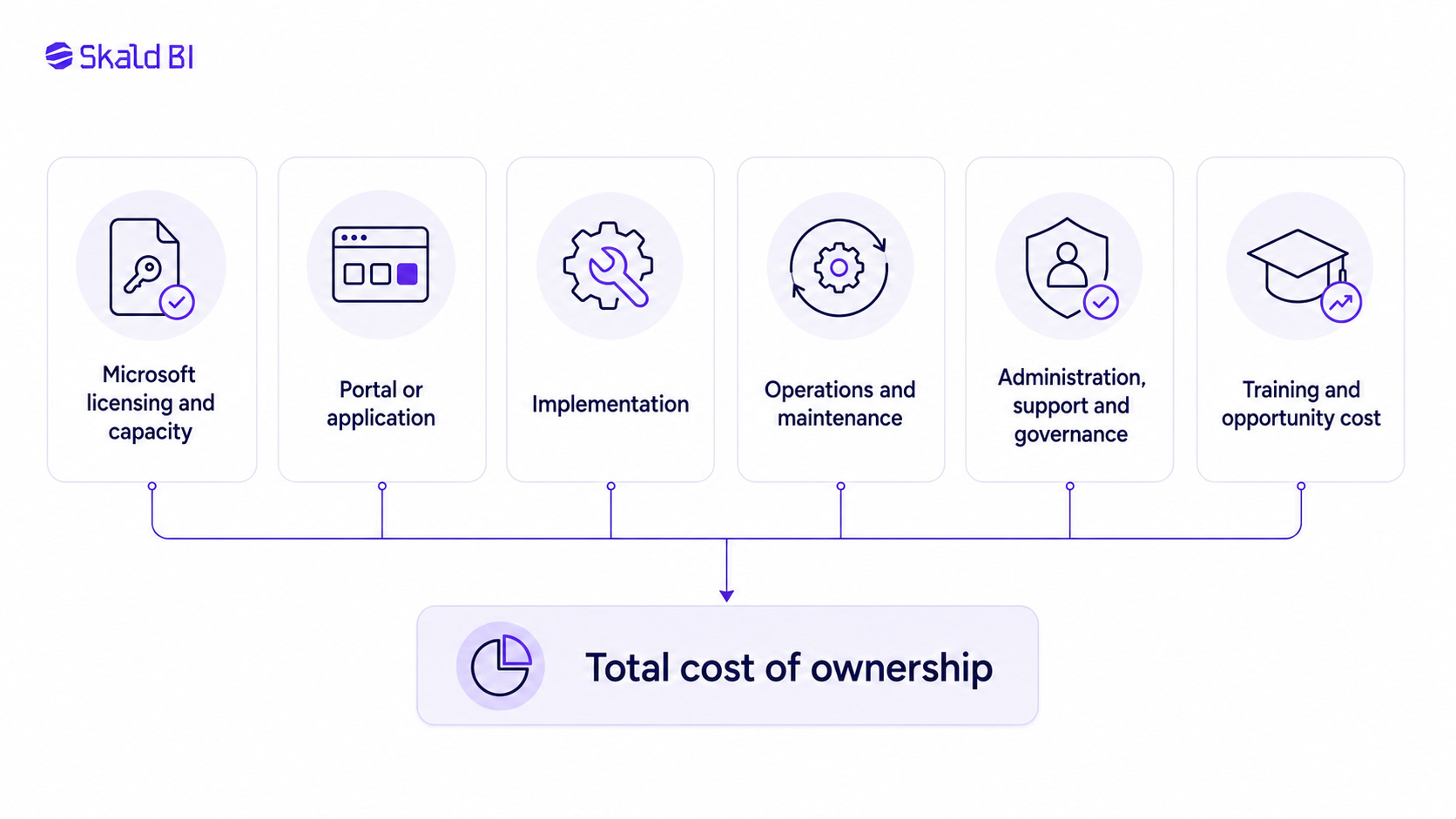Total cost framework for Power BI white label reporting including software, implementation, operations, governance and opportunity cost.