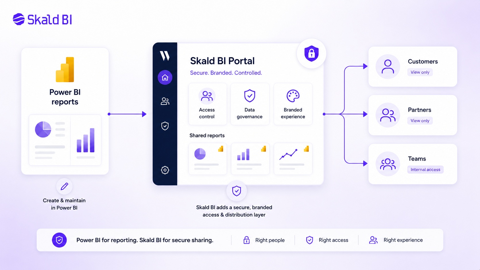 Secure branded Skald BI portal layer for sharing existing Power BI reports with customers, partners and internal teams.