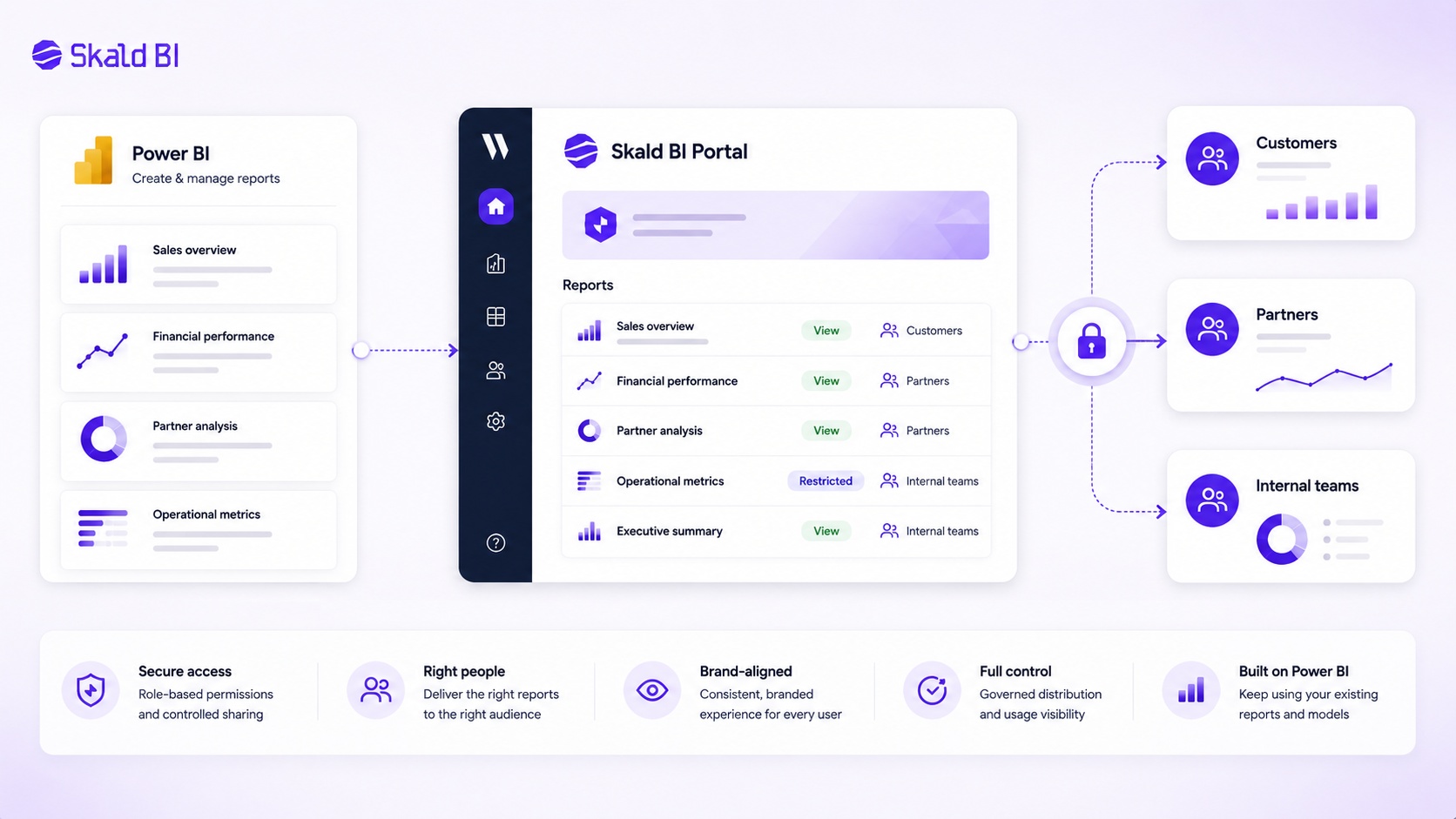 Secure branded portal for distributing existing Power BI reports to customers, partners and internal teams.