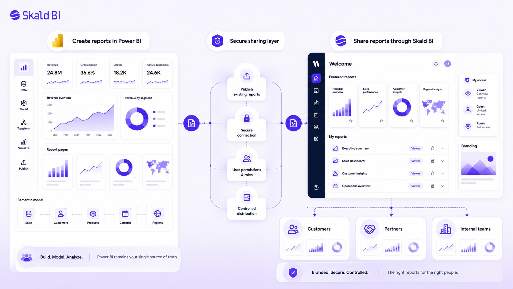 Power BI creates reports and Skald BI shares them through a branded portal