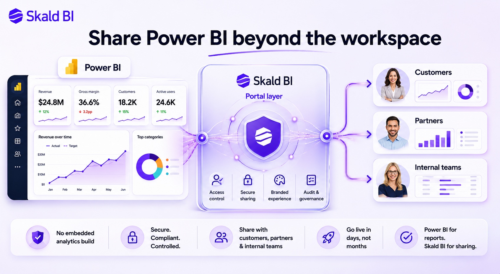 Illustration showing Power BI Embedded alternatives for sharing existing Power BI reports through a secure branded portal.