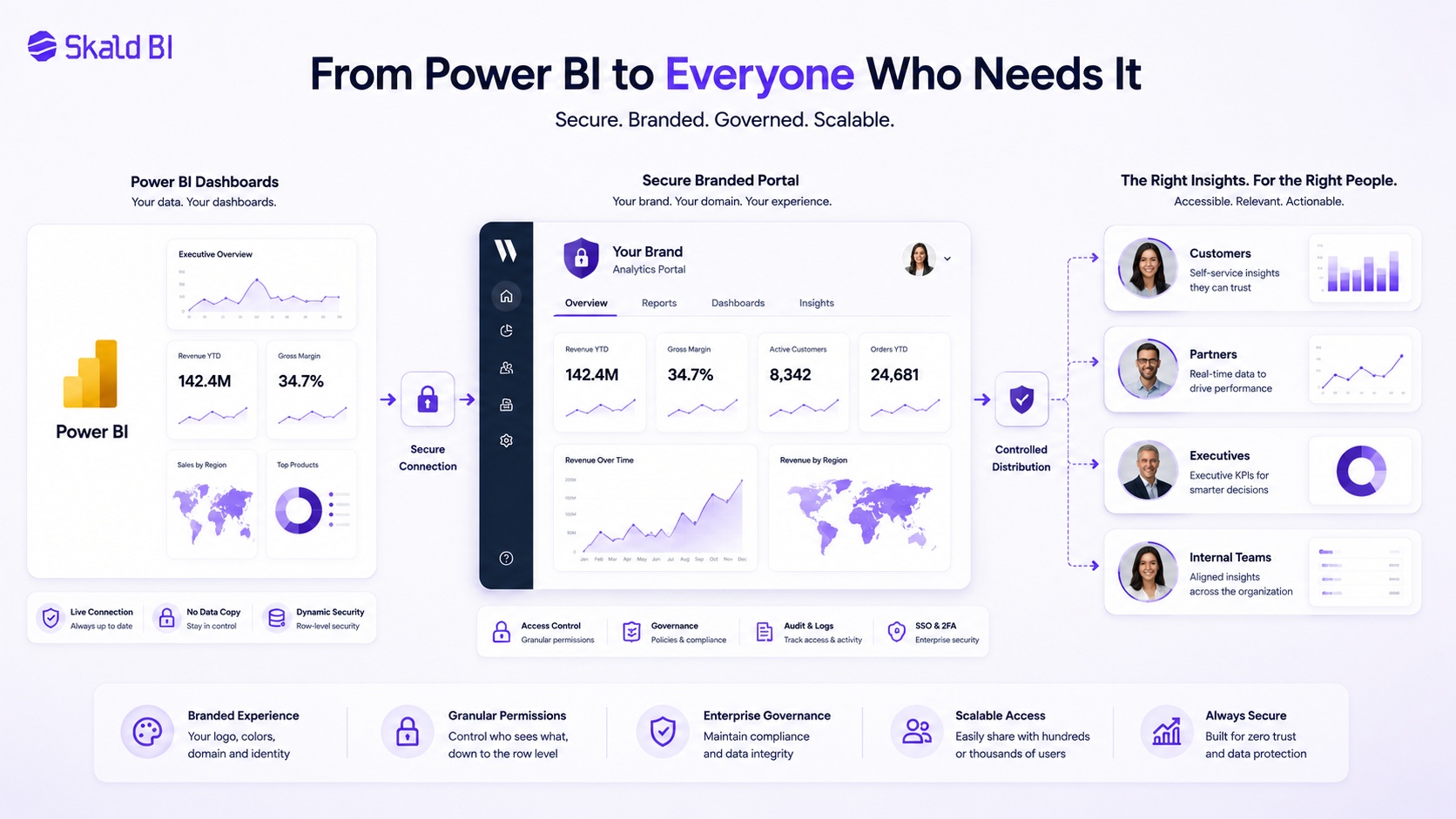 Secure branded portal for distributing Power BI reports to customers and partners