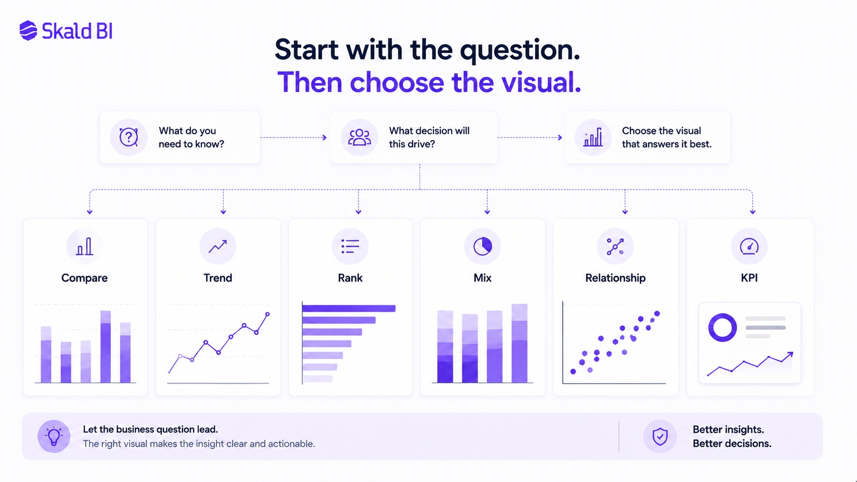 Decision board showing how to choose Power BI visualizations for comparison, trend, ranking, mix, relationships and KPI performance.