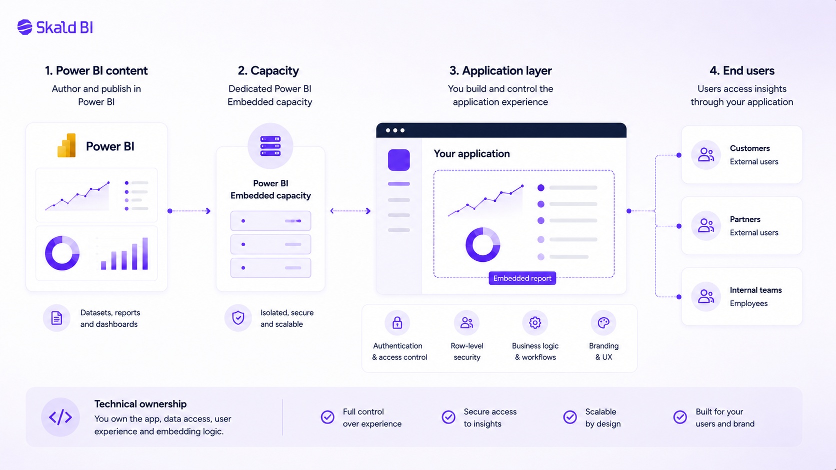 Simplified architecture showing Power BI content embedded into a custom application