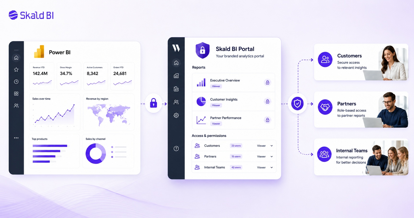 Power BI sharing through a secure branded Skald BI portal for customers, partners and internal teams