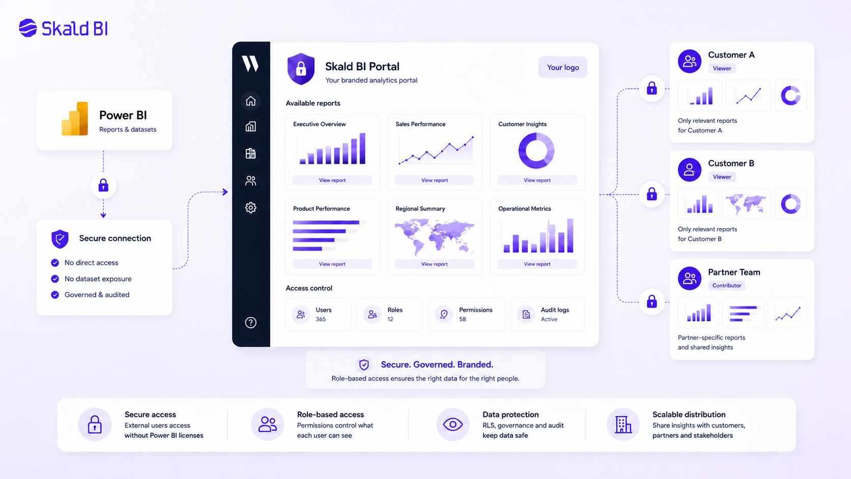 Secure access model for sharing Power BI reports with external users through a branded portal
